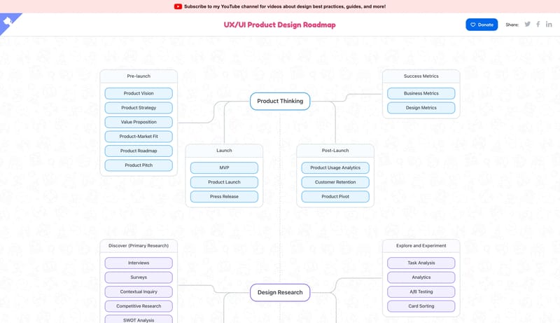 UX/UI Product Design Roadmap